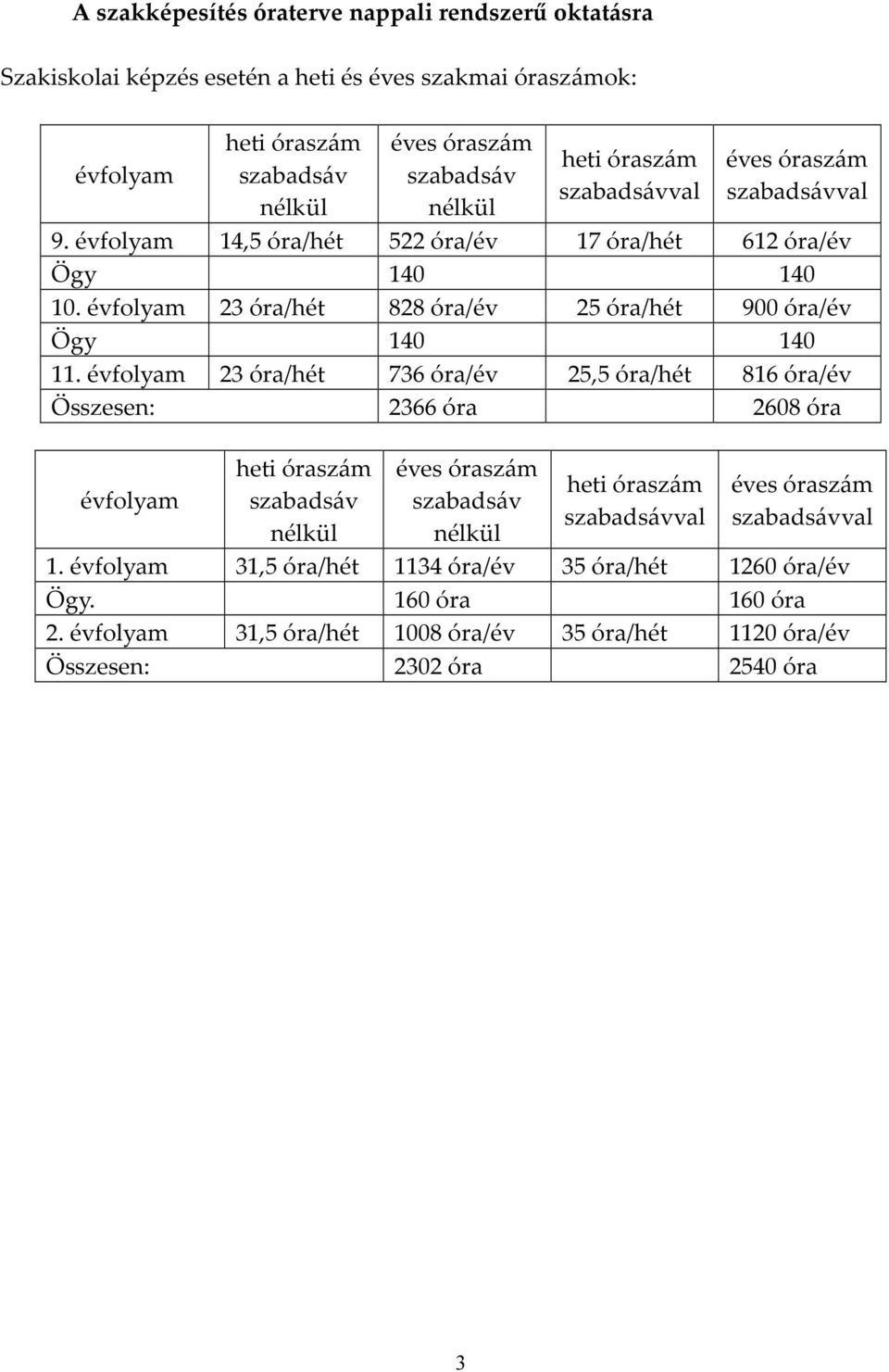 évfolyam 23 óra/hét 828 óra/év 25 óra/hét 900 óra/év Ögy 140 140 11.