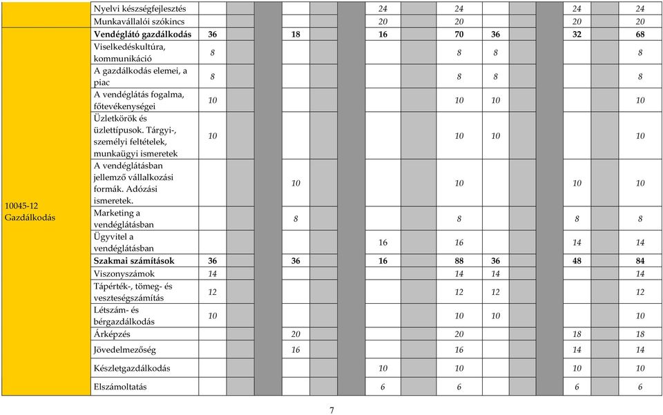 Tárgyi-, személyi feltételek, 10 10 10 10 munkaügyi ismeretek A vendéglátásban jellemző vállalkozási formák. Adózási 10 10 10 10 ismeretek.