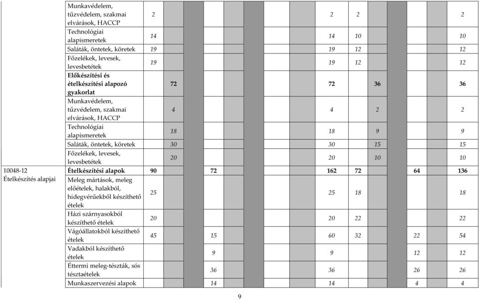 15 15 Főzelékek, levesek, levesbetétek 20 20 10 10 Ételkészítési alapok 90 72 162 72 64 136 Meleg mártások, meleg előételek, halakból, hidegvérűekből készíthető 25 25 18 18 ételek Házi szárnyasokból