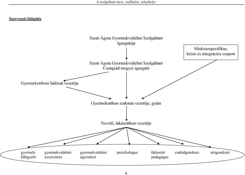 Gyermekotthoni hálózat vezetője Gyermekotthon szakmai vezetője, gyám Nevelő, lakásotthon vezetője gyermek-