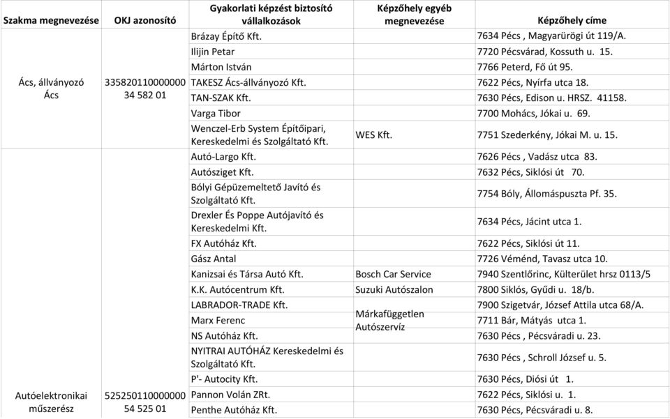 TAKESZ Ács-állványozó Kft. 7622 Pécs, Nyírfa utca 18. TAN-SZAK Kft. 7630 Pécs, Edison u. HRSZ. 41158. Varga Tibor 7700 Mohács, Jókai u. 69. Wenczel-Erb System Építőipari, Kereskedelmi és WES Kft.