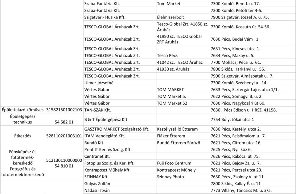 TESCO-GLOBAL Áruházak Zrt. Tesco Pécs 7634 Pécs, Makay u. 5. TESCO-GLOBAL Áruházak Zrt. 41042 sz. TESCO Áruház 7700 Mohács, Pécsi u. 61. TESCO-GLOBAL Áruházak Zrt. 41930 sz.