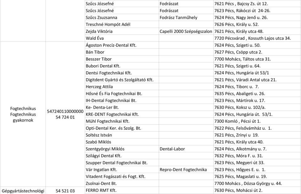 7621 Pécs, Király utca 48. Wald Éva 7720 Pécsvárad, Kossuth Lajos utca 34. Ágoston Precíz-Dental Kft. 7624 Pécs, Szigeti u. 50. Bán Tibor 7627 Pécs, Csöpp utca 2. Besszer Tibor Bubori Dental Kft.