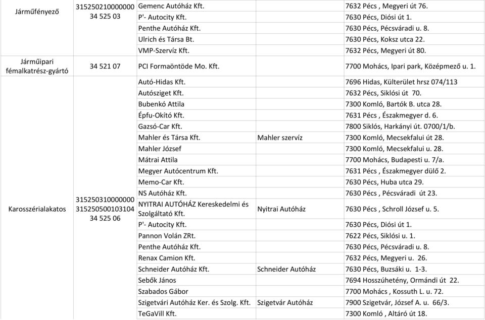 315250310000000 315250500103104 34 525 06 VMP-Szervíz Kft. Autó-Hidas Kft. Autósziget Kft. 7632 Pécs, Siklósi út 70. Bubenkó Attila Mahler és Társa Kft.