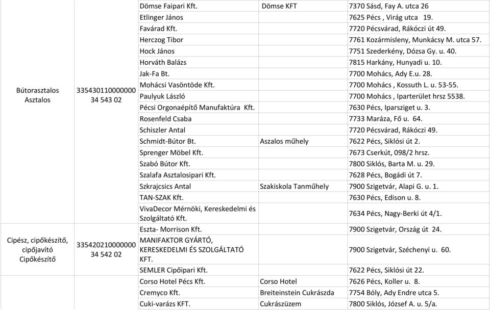 Horváth Balázs 7815 Harkány, Hunyadi u. 10. Jak-Fa Bt. 7700 Mohács, Ady E.u. 28. Mohácsi Vasöntöde Kft. 7700 Mohács, Kossuth L. u. 53-55. Paulyuk László 7700 Mohács, Iparterület hrsz 5538.