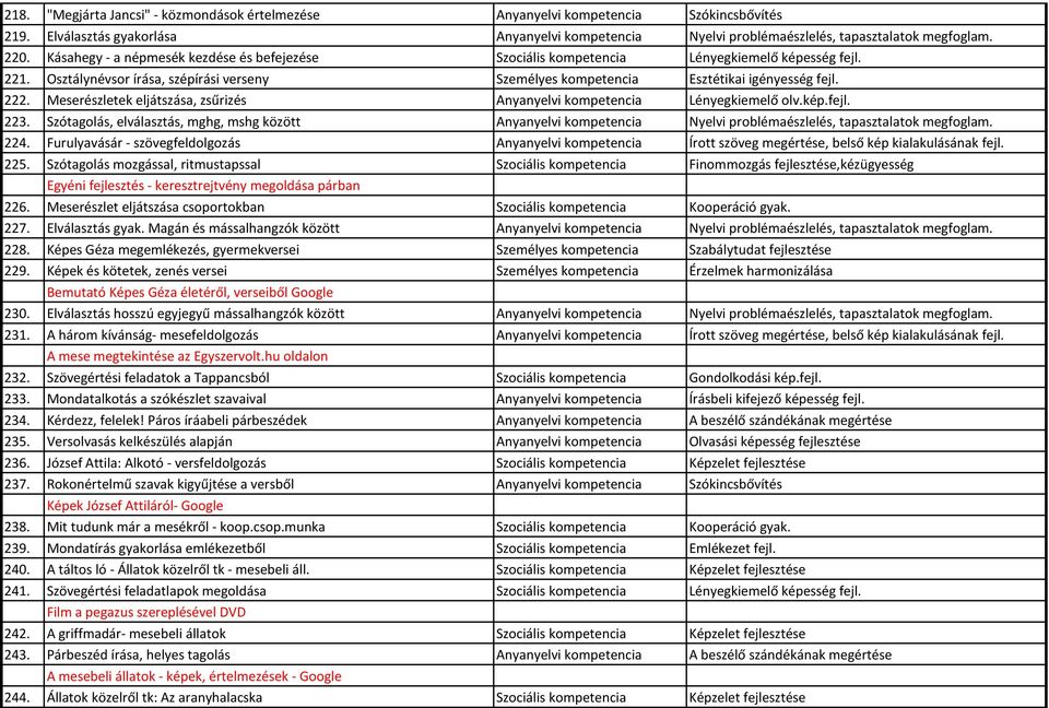 Meserészletek eljátszása, zsűrizés Anyanyelvi kompetencia Lényegkiemelő olv.kép.fejl. 223.