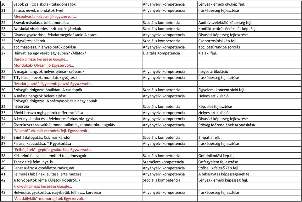 Szavak másolása, tollbamondása Szociális kompetencia Auditív szelektáló képesség fejl. 23. Az iskolai viselkedés - szituációs játékok Szociális kompetencia Konfliktustűrés érzékelés kép. Fejl 24.