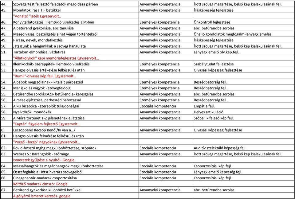 Könyvtárlátogatás, illemtudó viselkedés a kt-ban Személyes kompetencia Önkontroll fejlesztése 47. A betűrend gyakorlása, abc tanulása Anyanyelvi kompetencia abc, betűrendbe sorolás 48.