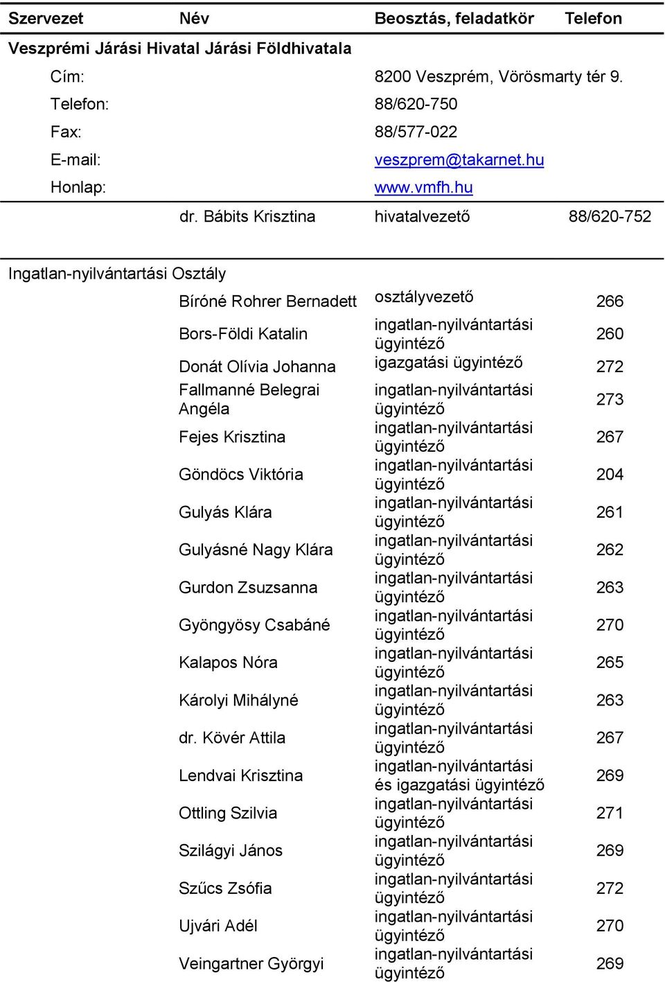 igazgatási 272 Fallmanné Belegrai Angéla 273 Fejes Krisztina 267 Göndöcs Viktória 204 Gulyás Klára 261 Gulyásné Nagy Klára 262 Gurdon Zsuzsanna 263 Gyöngyösy Csabáné