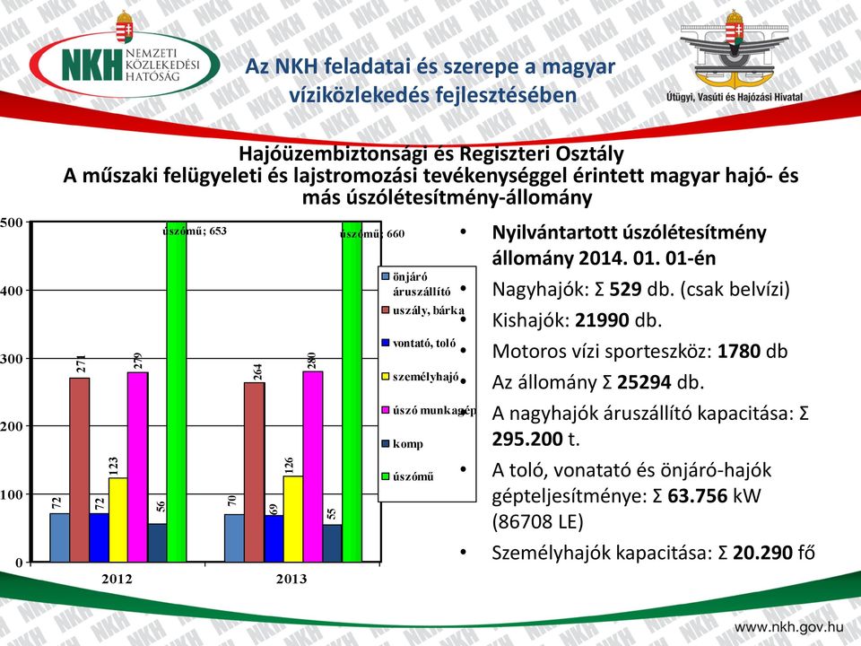 személyhajó úszó munkagép komp úszómű Nyilvántartott úszólétesítmény állomány 2014. 01. 01-én Nagyhajók: Σ 529 db. (csak belvízi) Kishajók: 21990 db.