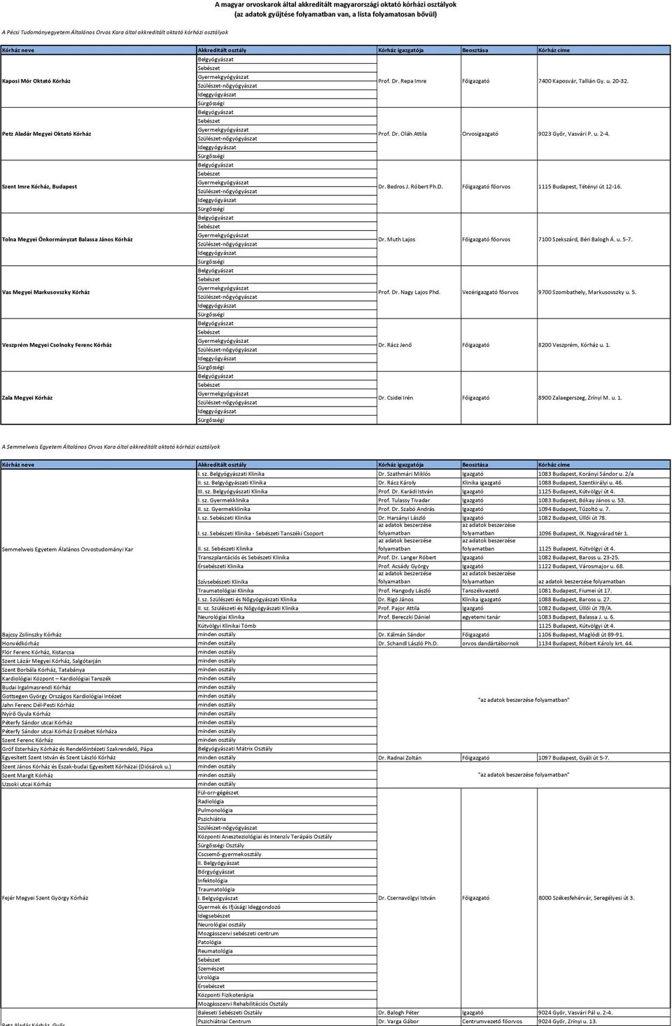 Csolnoky Ferenc Kórház Zala Megyei Kórház Prof. Dr. Repa Imre Prof. Dr. Oláh Attila Dr. Bedros J. Róbert Ph.D. Dr. Muth Lajos Prof. Dr. Nagy Lajos Phd. Dr. Rácz Jenő Dr.