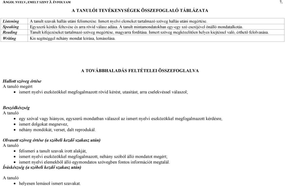 Tanult kifejezéseket tartalmazó szöveg megértése, magyarra fordítása. Ismert szöveg megközelítően helyes kiejtéssel való, érthető felolvasása. Kis segítséggel néhány mondat leírása, lemásolása.