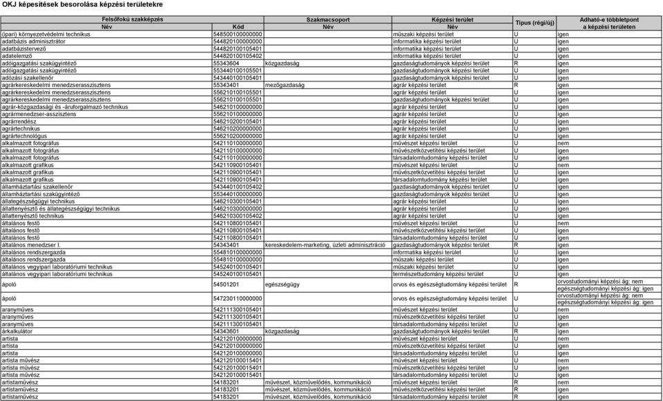 igen adatelemző 544820100105402 informatika képzési terület U igen adóigazgatási szakügyintéző 55343604 közgazdaság gazdaságtudományok képzési terület R igen adóigazgatási szakügyintéző