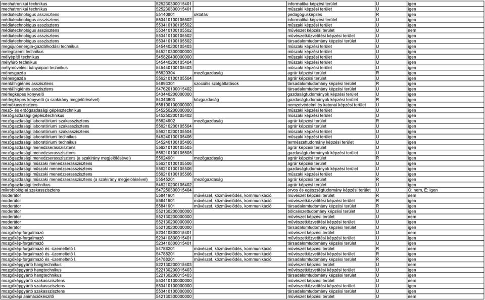 asszisztens 553410100105502 művészet képzési terület U nem médiatechnológus asszisztens 553410100105502 művészetközvetítési képzési terület U igen médiatechnológus asszisztens 553410100105502