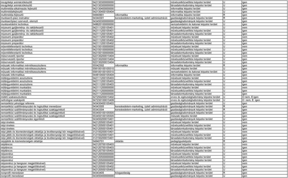 terület R igen munkaerő-piaci instruktor 54344301 kereskedelem-marketing, üzleti adminisztráció gazdaságtudományok képzési terület R igen munkaerőpiaci szervező, elemző 543450300000000