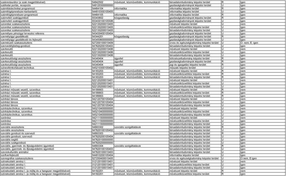 számítógéprendszer-programozó 54464105 informatika informatika képzési terület R igen számviteli szakügyintéző 55343602 közgazdaság gazdaságtudományok képzési terület R igen számviteli szakügyintéző