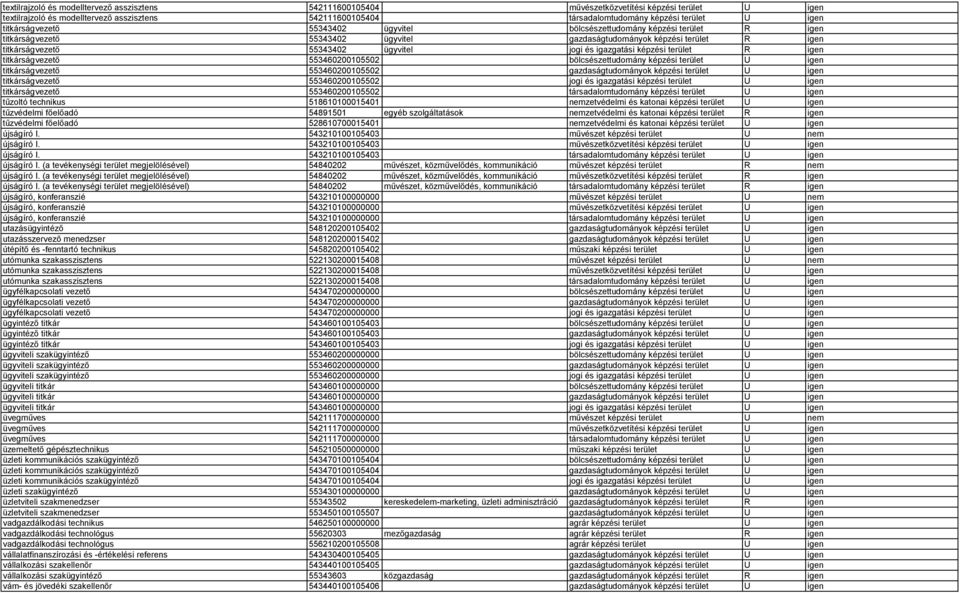 igazgatási képzési terület R igen titkárságvezető 553460200105502 bölcsészettudomány képzési terület U igen titkárságvezető 553460200105502 gazdaságtudományok képzési terület U igen titkárságvezető