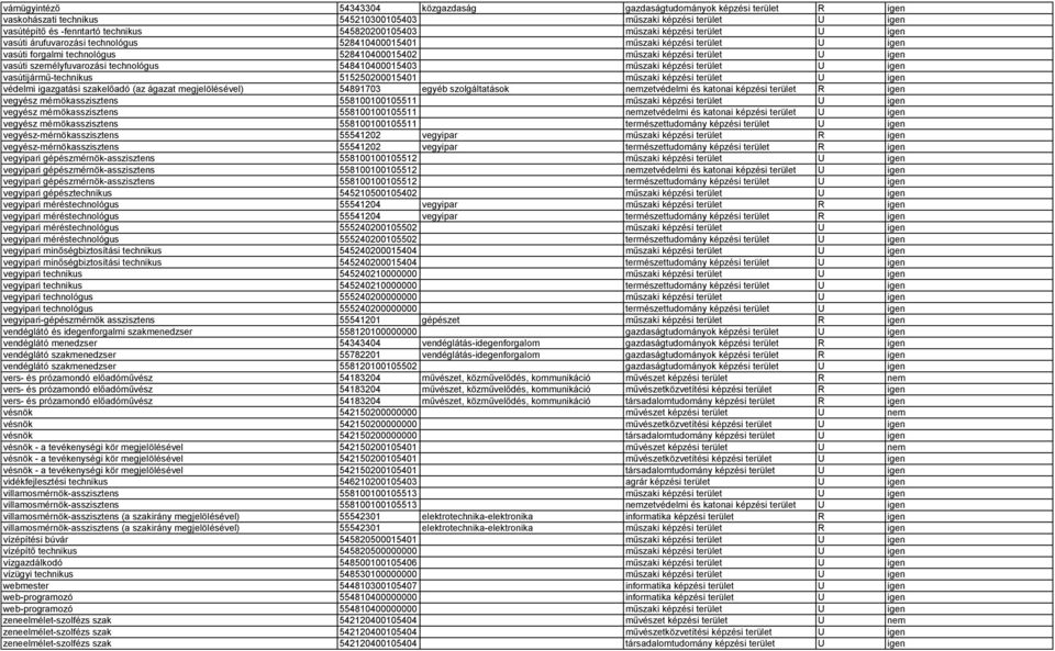 személyfuvarozási technológus 548410400015403 műszaki képzési terület U igen vasútijármű-technikus 515250200015401 műszaki képzési terület U igen védelmi igazgatási szakelőadó (az ágazat