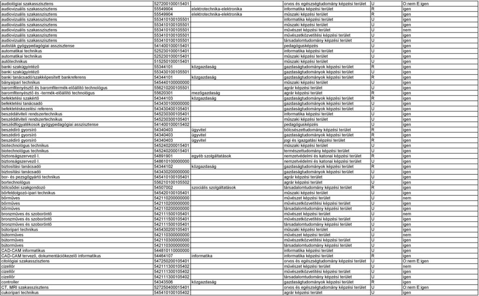 szakasszisztens 553410100105501 műszaki képzési terület U igen audiovizuális szakasszisztens 553410100105501 művészet képzési terület U nem audiovizuális szakasszisztens 553410100105501