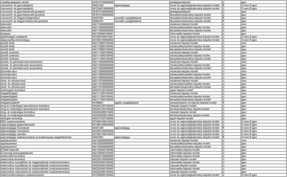 társadalomtudomány képzési terület U igen csecsemő- és kisgyermekgondozó 54507001 szociális szolgáltatások társadalomtudomány képzési terület R igen csecsemő- és kisgyermeknevelő-gondozó 55893301