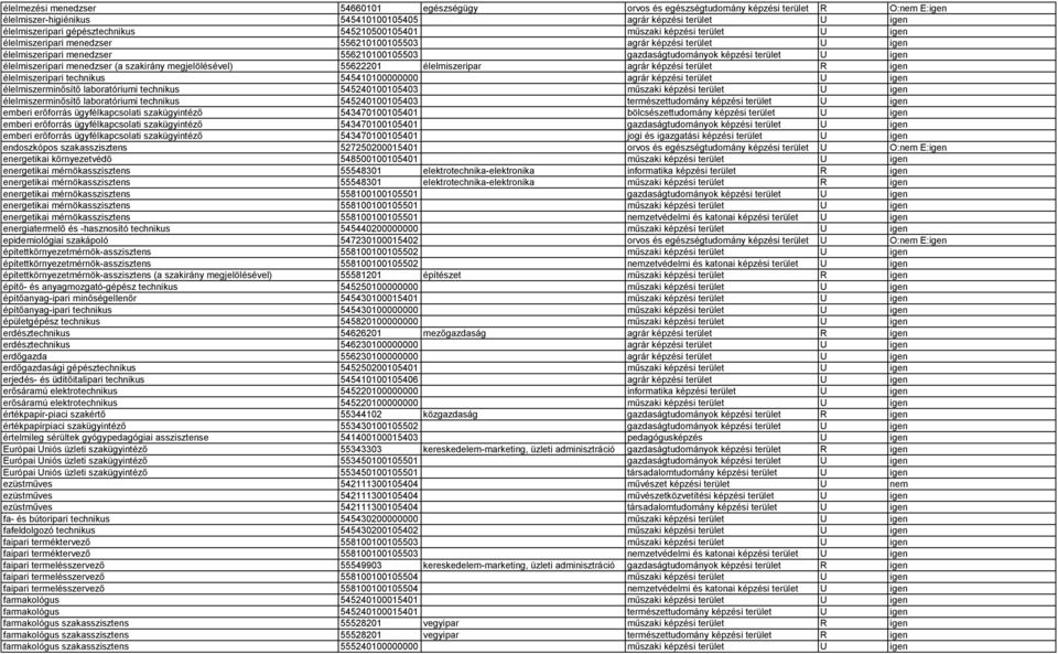 igen élelmiszeripari menedzser (a szakirány megjelölésével) 55622201 élelmiszeripar agrár képzési terület R igen élelmiszeripari technikus 545410100000000 agrár képzési terület U igen