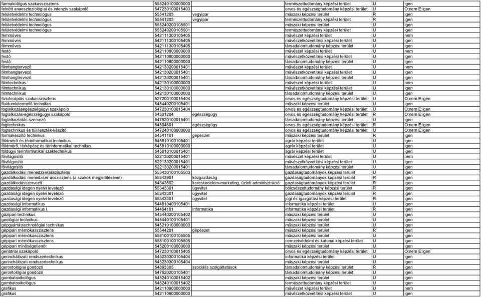 555240200105501 műszaki képzési terület U igen felületvédelmi technológus 555240200105501 természettudomány képzési terület U igen fémműves 542111300105405 művészet képzési terület U nem fémműves