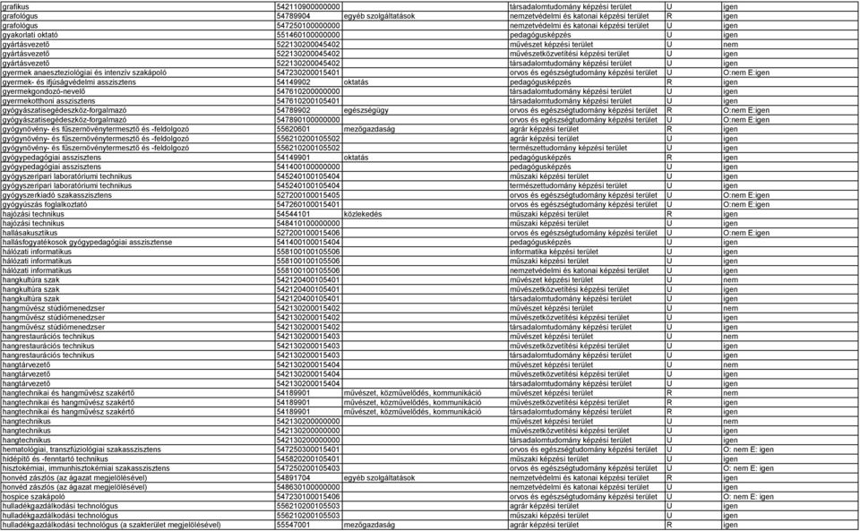 képzési terület U igen gyártásvezető 522130200045402 társadalomtudomány képzési terület U igen gyermek anaeszteziológiai és intenzív szakápoló 547230200015401 orvos és egészségtudomány képzési