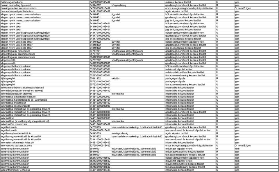 ügyvitel bölcsészettudomány képzési terület R igen idegen nyelvi menedzserasszisztens 54340401 ügyvitel gazdaságtudományok képzési terület R igen idegen nyelvi menedzserasszisztens 54340401 ügyvitel