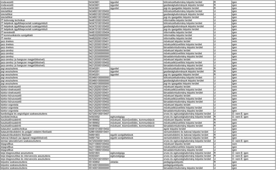 és igazgatási képzési terület U igen IT biztonság technikus 544810300105403 informatika képzési terület U igen IT helpdesk ügyfélkapcsolati szakügyintéző 543470100105402 bölcsészettudomány képzési