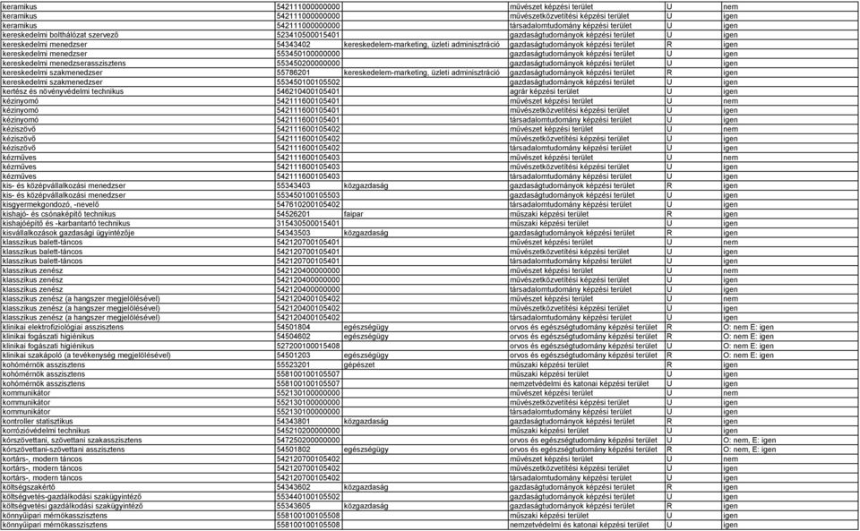 terület R igen kereskedelmi menedzser 553450100000000 gazdaságtudományok képzési terület U igen kereskedelmi menedzserasszisztens 553450200000000 gazdaságtudományok képzési terület U igen