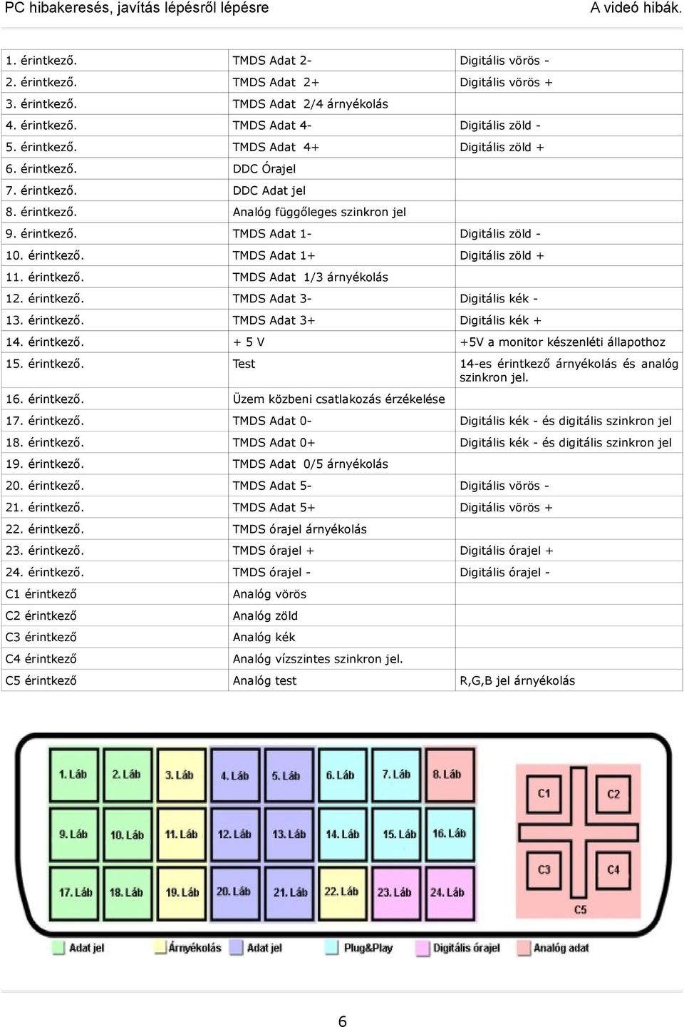 érintkező. TMDS Adat 3- Digitális kék - 13. érintkező. TMDS Adat 3+ Digitális kék + 14. érintkező. + 5 V +5V a monitor készenléti állapothoz 15. érintkező. Test 14-es érintkező árnyékolás és analóg szinkron jel.