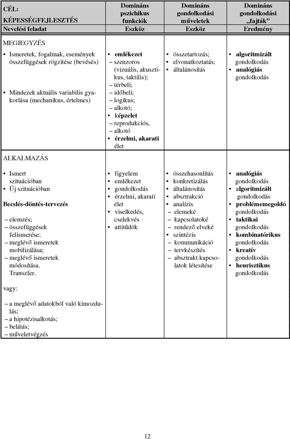 aktuális variabilis gyakorlása (mechanikus, értelmes) ALKALMAZÁS térbeli; időbeli; logikus; alkotó; képzelet reprodukciós, alkotó érzelmi, akarati élet Ismert figyelem összehasonlítás analógiás