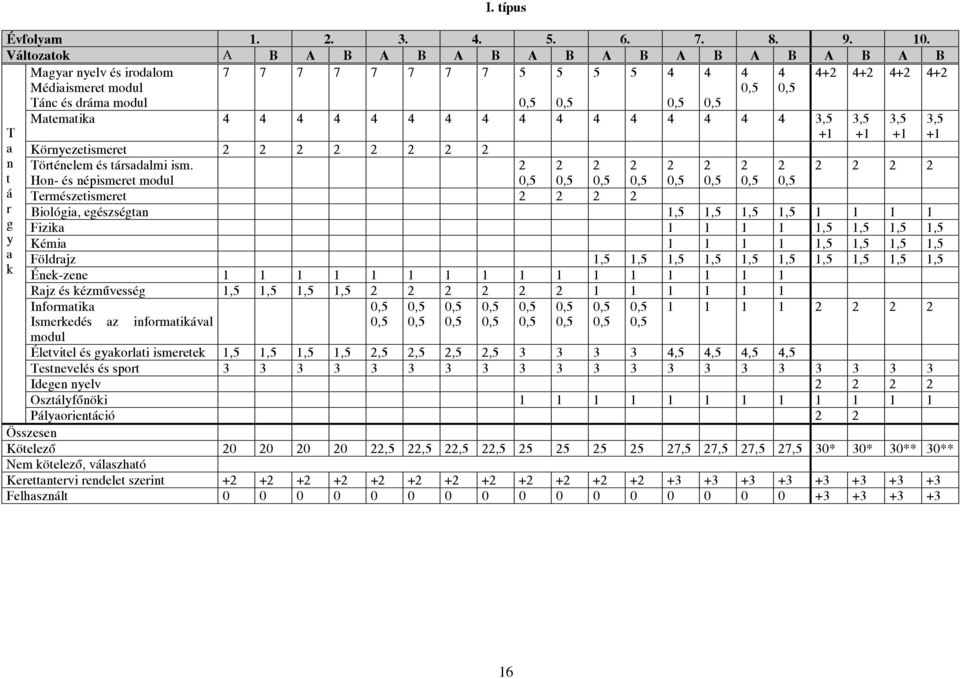 4 4 4 4 4 4 4 4 4 4 4 4 4 3,5 Környezetismeret 2 2 2 2 2 2 2 2 Történelem és társadalmi ism. 2 2 2 2 2 2 2 2 Hon- és népismeret modul I.