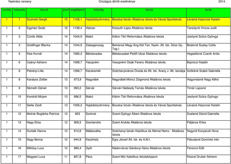 Bodorné Szalay Csilla 1 5 Kiss Kornél 14 1080,3 Békéscsaba Békéscsabai Petıfi Utcai Általános Hegedősné Czanik Anita 1 6 Csányi Adrienn 14 1099,7 Veszprém Veszprémi Deák Ferenc Általános Bajnóczi