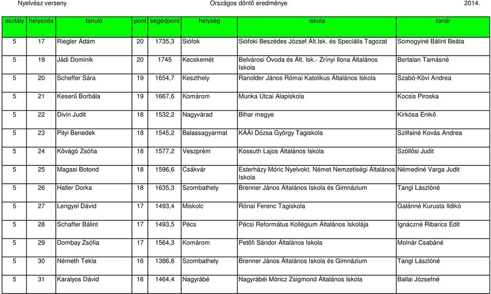 Alapiskola Kocsis Piroska 5 22 Divin Judit 18 1532,2 Nagyvárad Bihar megye Kirkósa Enikı 5 23 Pityi Benedek 18 1545,2 Balassagyarmat KÁÁI Dózsa György Tagiskola Szilfainé Kovás Andrea 5 24 Kıvágó