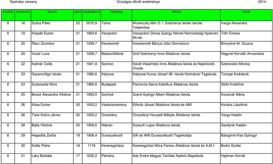 Zsuzsa 6 20 Vozár Luca 21 1938,7 Balatonföldvár Gróf Széchenyi Imre Általános Nagyné Horváth Annamária 6 22 Kalmár Csilla 21 1941,9 Szomor Kézdi-Vásárhelyi Imre Általános és Napköziott.