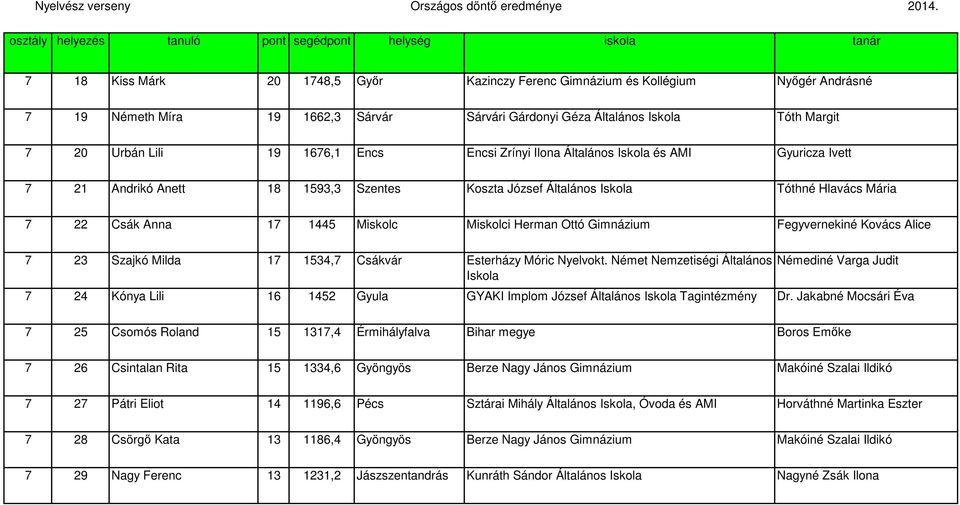 Fegyvernekiné Kovács Alice 7 23 Szajkó Milda 17 1534,7 Csákvár Esterházy Móric Nyelvokt.