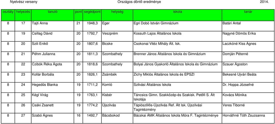 Laczkóné Kiss Ágnes 8 21 Péhm Julianna 20 1811,3 Szombathely Brenner János Általános és Gimnázium Domján Péterné 8 22 Czibók Réka Ágota 20 1818,6 Szombathely Bolyai János Gyakorló Általános és