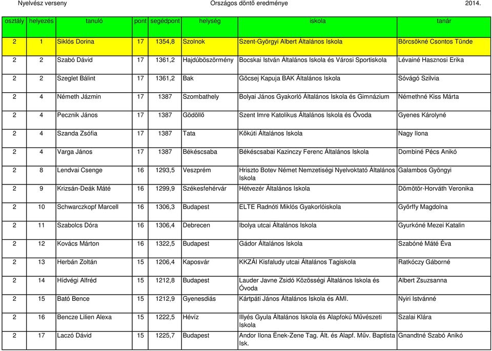 János 17 1387 Gödöllı Szent Imre Katolikus Általános és Óvoda Gyenes Károlyné 2 4 Szanda Zsófia 17 1387 Tata Kıkúti Általános Nagy Ilona 2 4 Varga János 17 1387 Békéscsaba Békéscsabai Kazinczy Ferenc