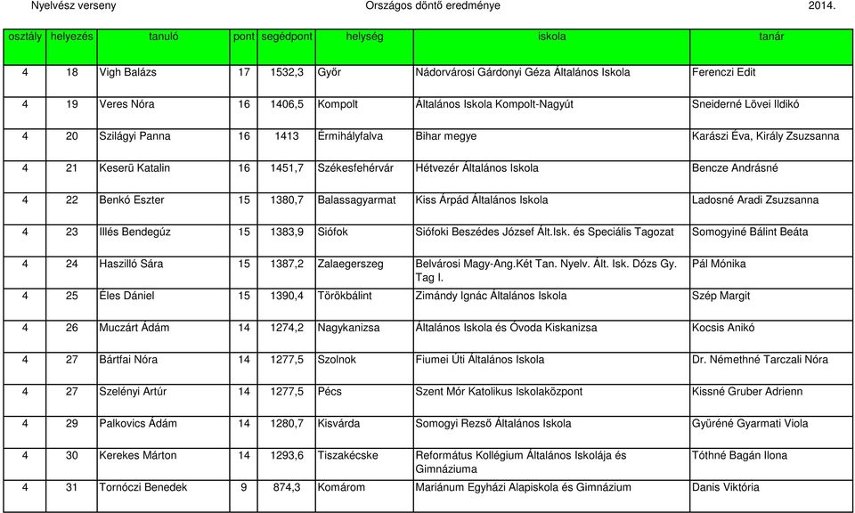 Ladosné Aradi Zsuzsanna 4 23 Illés Bendegúz 15 1383,9 Siófok Siófoki Beszédes József Ált.Isk. és Speciális Tagozat Somogyiné Bálint Beáta 4 24 Haszilló Sára 15 1387,2 Zalaegerszeg Belvárosi Magy-Ang.