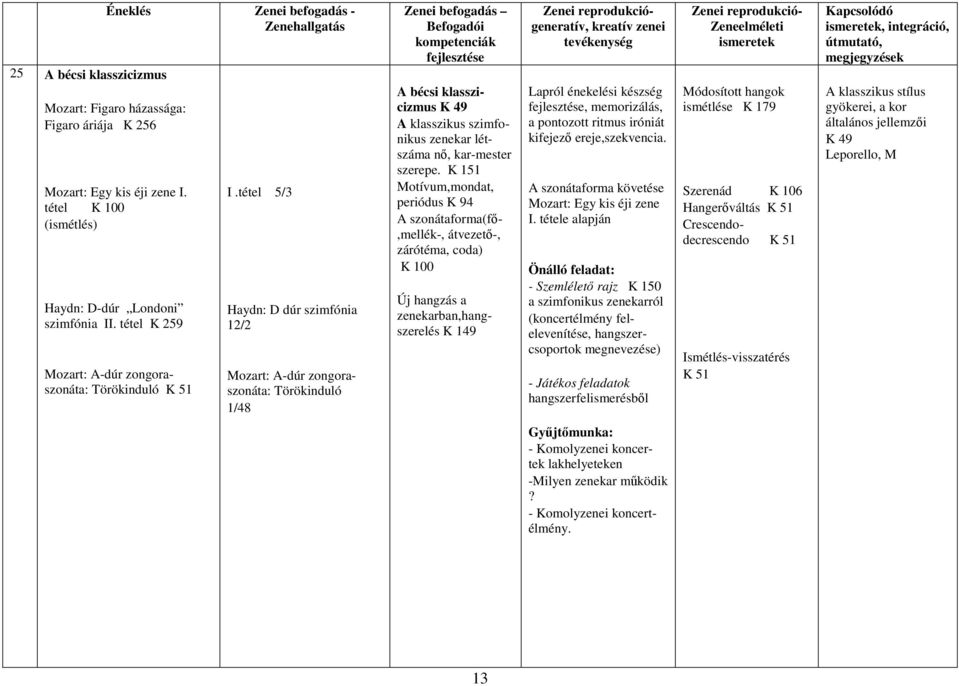 tétel 5/3 Haydn: D dúr szimfónia 12/2 Mozart: A-dúr zongoraszonáta: Törökinduló 1/48 Zenei befogadás Befogadói kompetenciák fejlesztése A bécsi klasszicizmus K 49 A klasszikus szimfonikus zenekar