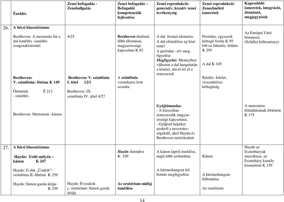 szimfónia: főtéma K 149 Örömóda É 213 - ismétlés 4/25 Beethoven: V. szimfónia I. tétel 12/1 Beethoven: IX. szimfónia IV.