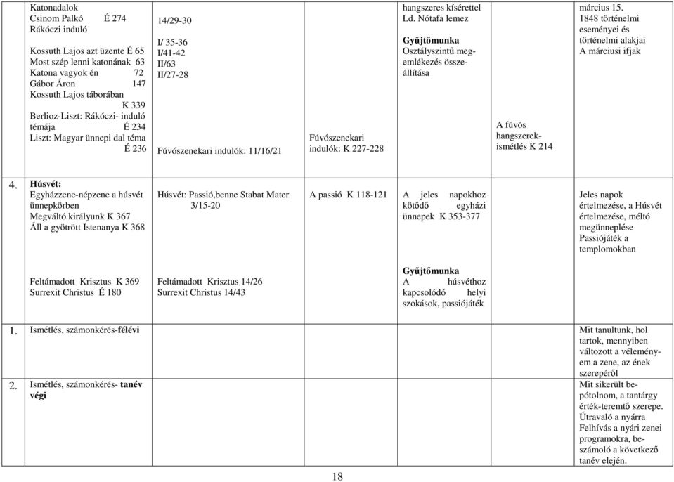 Nótafa lemez Gyűjtőmunka Osztályszintű megemlékezés összeállítása A fúvós hangszerekismétlés K 214 március 15. 1848 történelmi eseményei és történelmi alakjai A márciusi ifjak 4.