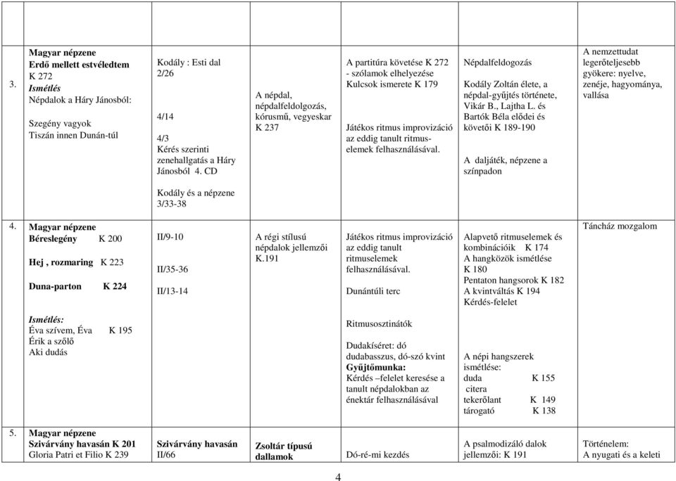 felhasználásával. Népdalfeldogozás Kodály Zoltán élete, a népdal-gyűjtés története, Vikár B., Lajtha L.