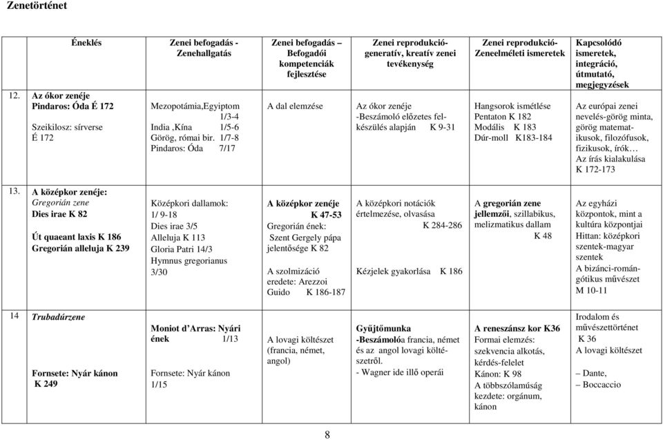 K 9-31 Zenei reprodukció- Zeneelméleti ismeretek Hangsorok ismétlése Pentaton K 182 Modális K 183 Dúr-moll K183-184 Kapcsolódó ismeretek, integráció, útmutató, megjegyzések Az európai zenei