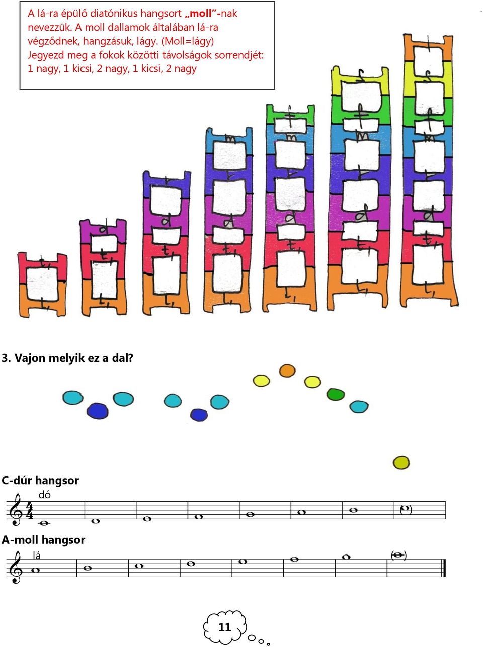 (Moll=lágy) Jegyezd meg a fokok közötti távolságok sorrendjét: 1 nagy, 1