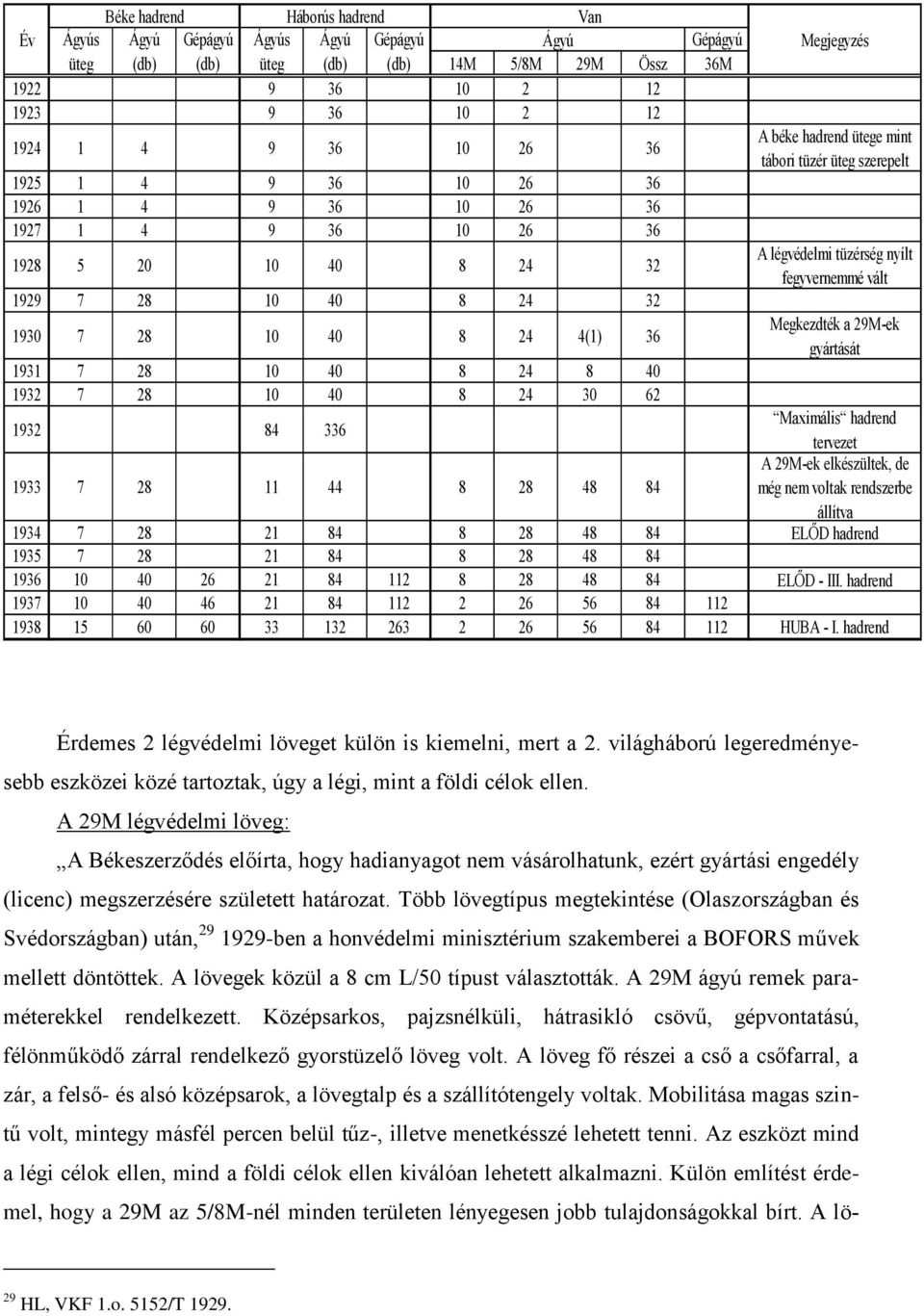 24 30 62 A béke hadrend ütege mint tábori tüzér üteg szerepelt A légvédelmi tüzérség nyílt fegyvernemmé vált Megkezdték a 29M-ek gyártását 1932 84 336 Maximális hadrend tervezet 1933 7 28 11 44 8 28