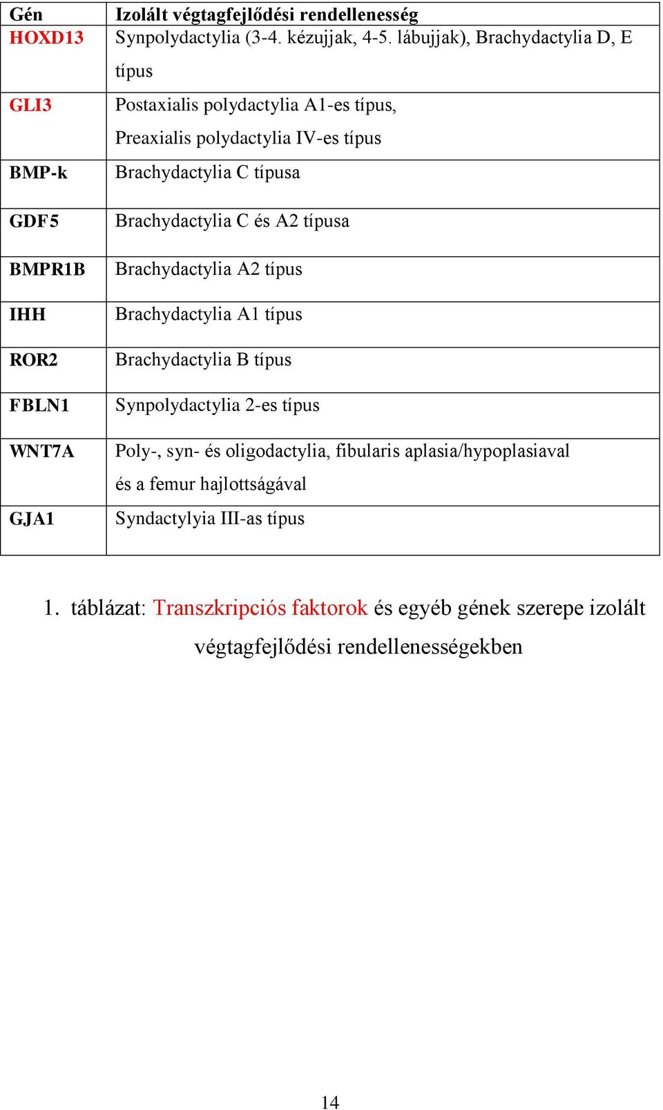 A2 típusa Brachydactylia A2 típus Brachydactylia A1 típus Brachydactylia B típus Synpolydactylia 2-es típus Poly-, syn- és oligodactylia, fibularis