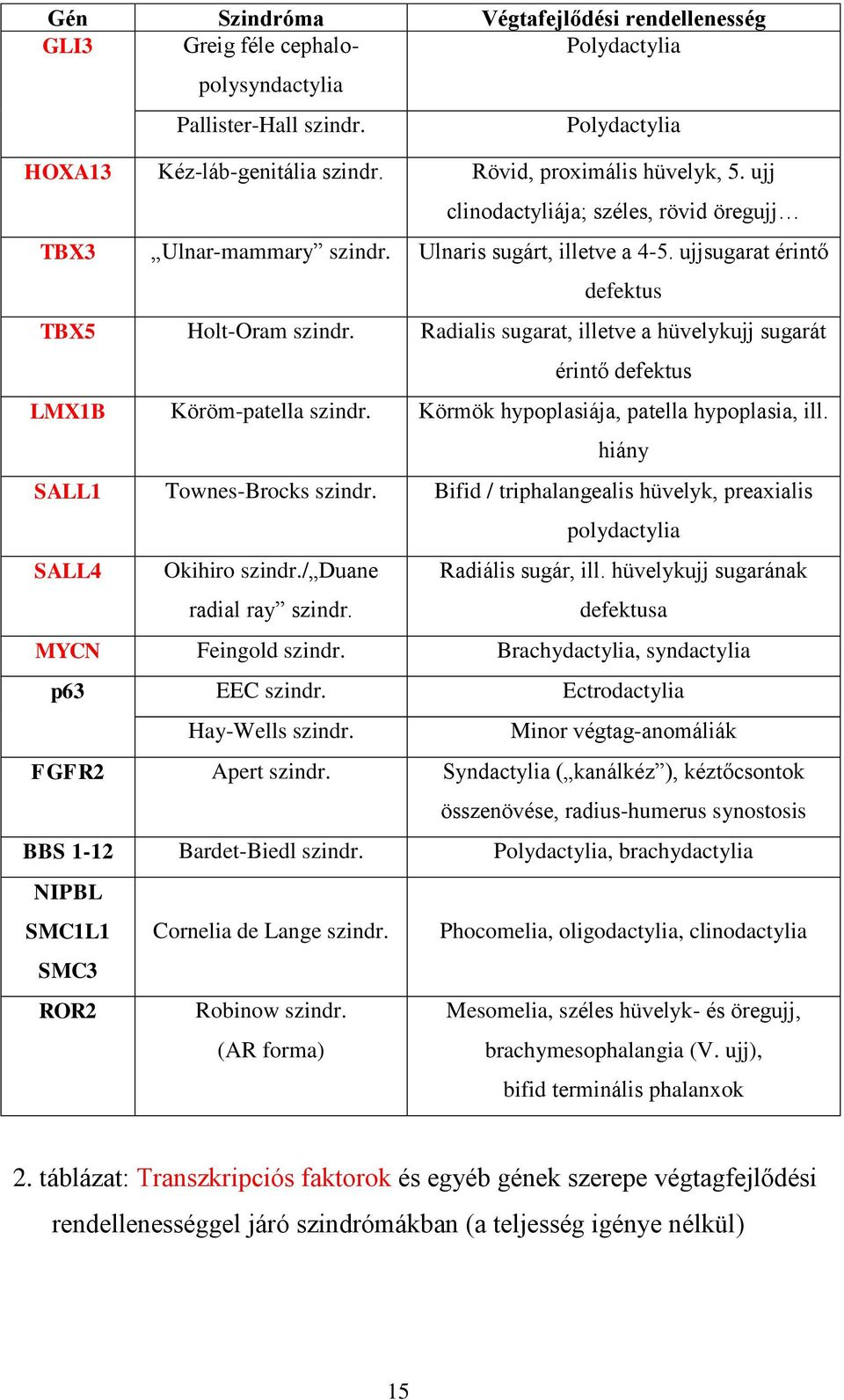 Radialis sugarat, illetve a hüvelykujj sugarát érintő defektus LMX1B Köröm-patella szindr. Körmök hypoplasiája, patella hypoplasia, ill. hiány SALL1 Townes-Brocks szindr.