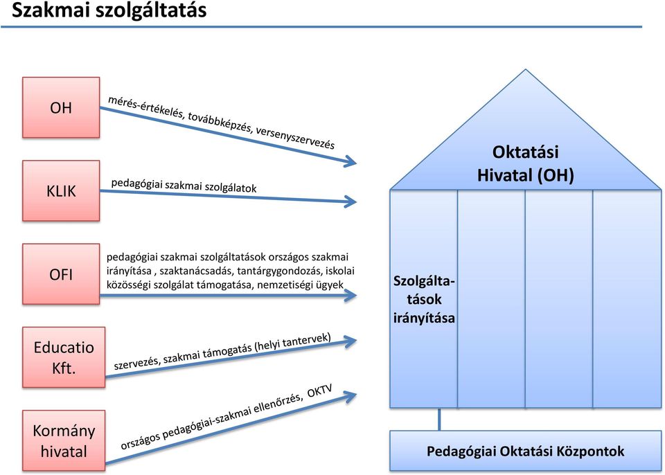 szaktanácsadás, tantárgygondozás, iskolai közösségi szolgálat támogatása,